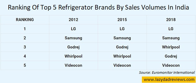 Samsung vs Whirlpool vs LG refrigerator (by sales volumes)