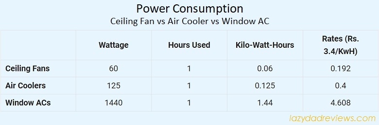 Power Consumption: Ceiling Fan vs Air Cooler vs Air Conditioner