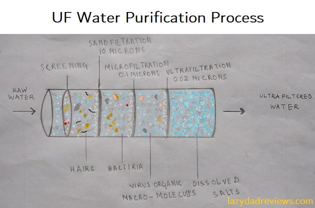 UF Water Purification Process