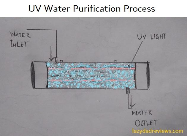 UV Water Purification Method