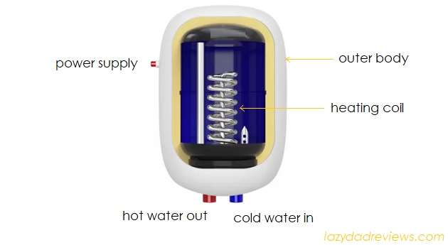 How instant geyser for kitchen works