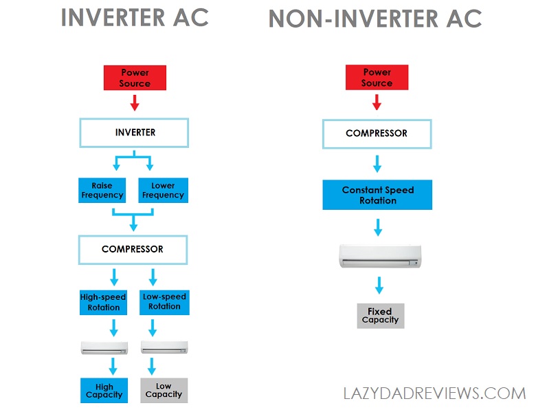 Difference between inverter and non inverter AC