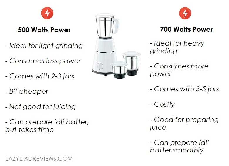 Mixer Grinder 750 Watts Vs 500 Watts Which Is Better?